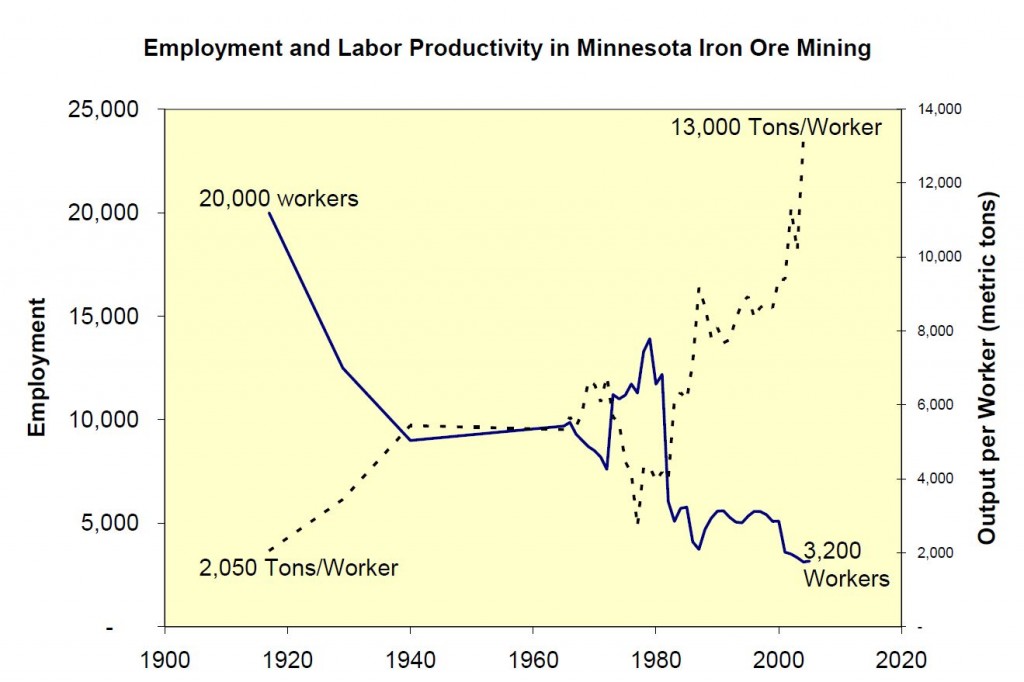 Non-Ferrous Mining Employment reality different than the sales pitch